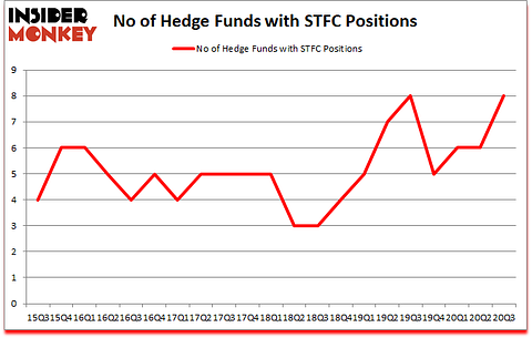 Is STFC A Good Stock To Buy?