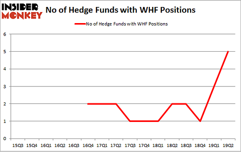 No of Hedge Funds with WHF Positions