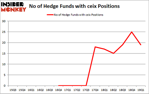 No of Hedge Funds with CEIX Positions