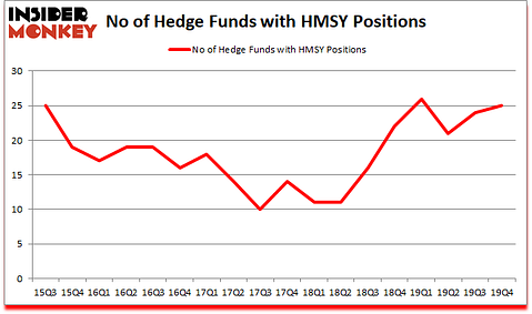 Is HMSY A Good Stock To Buy?