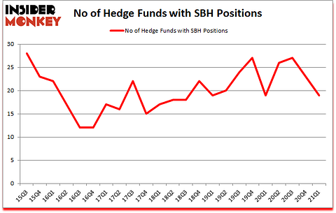 Is SBH A Good Stock To Buy?