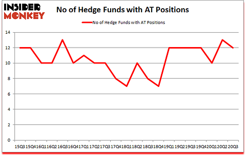 Is AT A Good Stock To Buy?