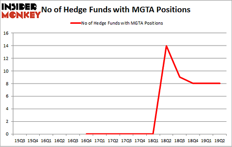 No of Hedge Funds with MGTA Positions