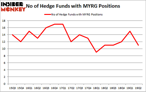 No of Hedge Funds with MYRG Positions