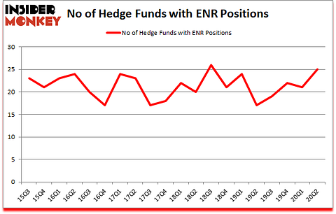 Is ENR A Good Stock To Buy?