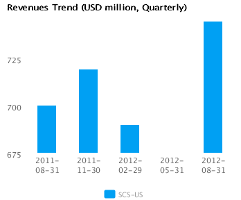 Earnings Analysis for Steelcase Inc. (SCS)