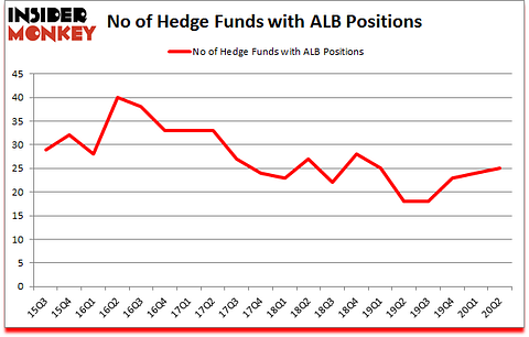 Is ALB A Good Stock To Buy?
