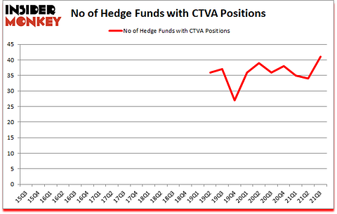 Is CTVA A Good Stock To Buy?