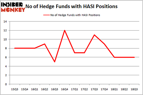 No of Hedge Funds HASI Positions