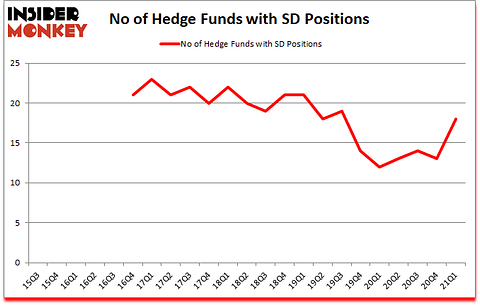 Is SD A Good Stock To Buy?