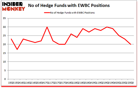 Is EWBC A Good Stock To Buy?