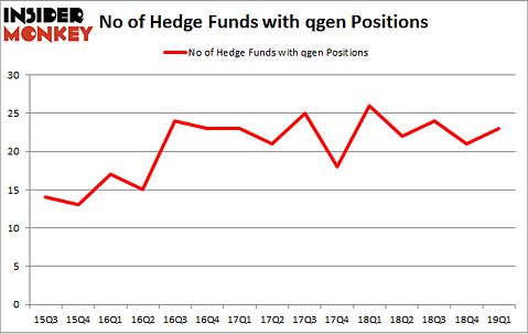 No of Hedge Funds with QGEN Positions