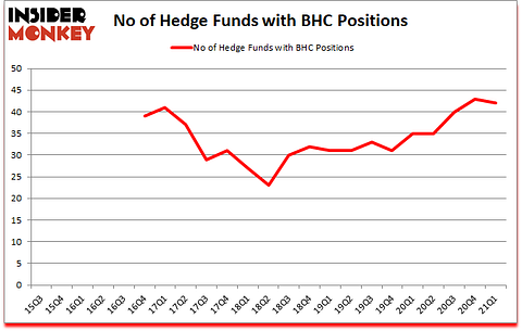Is BHC A Good Stock To Buy?