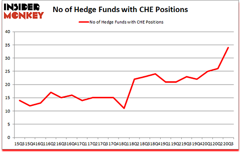 Is CHE A Good Stock To Buy?