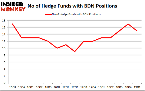 No of Hedge Funds with BDN Positions