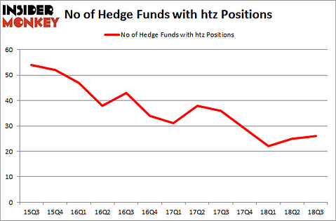 No of Hedge Funds with HTZ Positions