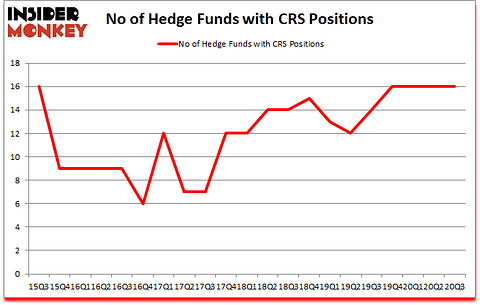 Is CRS A Good Stock To Buy?