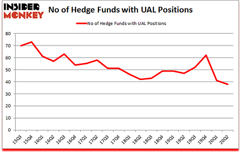 Is UAL A Good Stock To Buy?