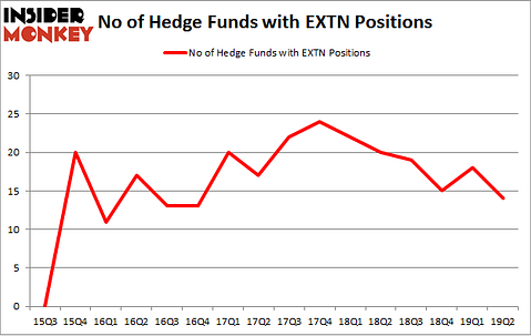No of Hedge Funds with EXTN Positions