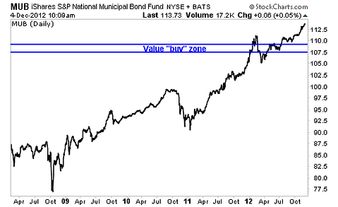 Fear Higher Taxes? Then Buy These Tax-Free High Yielders