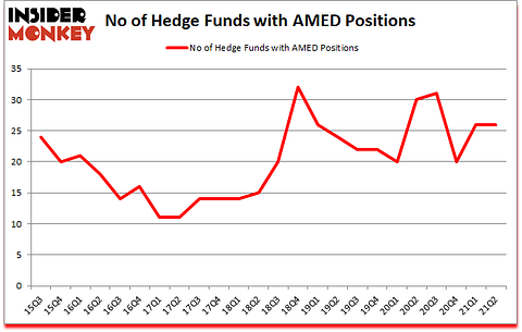 Is AMED A Good Stock To Buy?