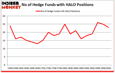 Is HALO A Good Stock To Buy?