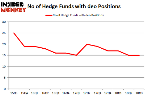 No of Hedge Funds with DEO Positions