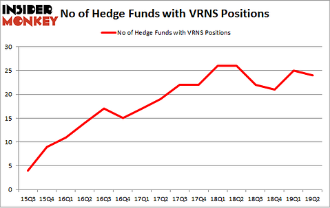 No of Hedge Funds with VRNS Positions