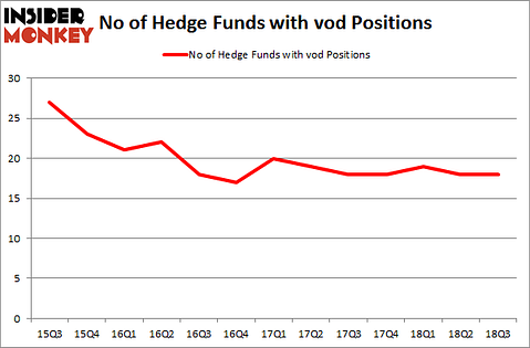 No of Hedge Funds with VOD Positions