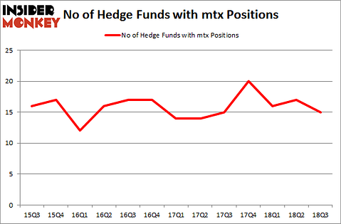 No of Hedge Funds with MTX Positions