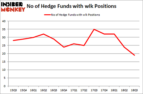 No of Hedge Funds with WLK Positions