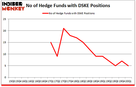 Is DSKE A Good Stock To Buy?