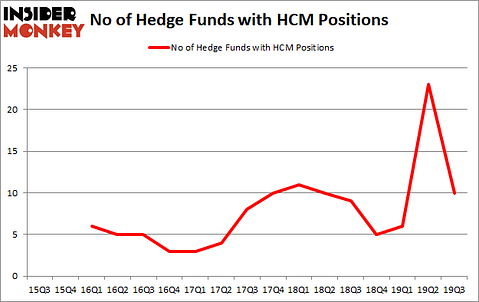 Is HCM A Good Stock To Buy?