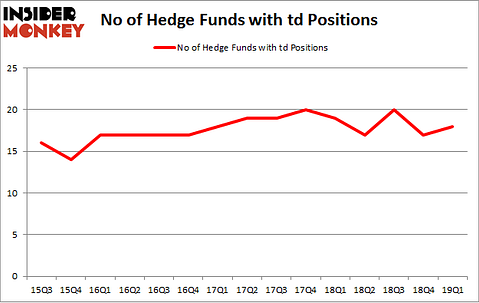 No of Hedge Funds with TD Positions