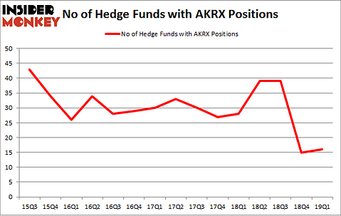 No of Hedge Funds with AKRX Positions