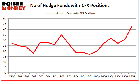 Is CFX A Good Stock To Buy?
