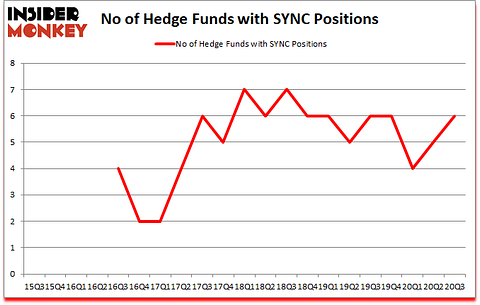 Is SYNC A Good Stock To Buy?
