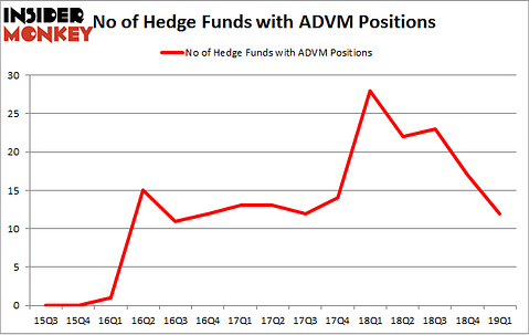 No of Hedge Funds with ADVM Positions