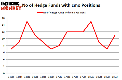 No of Hedge Funds with CMO Positions