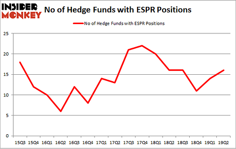 No of Hedge Funds with ESPR Positions