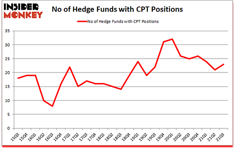 Is CPT A Good Stock To Buy?