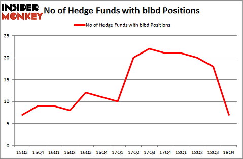 No of Hedge Funds with BLBD Positions