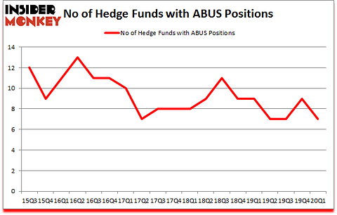 Is ABUS A Good Stock To Buy?