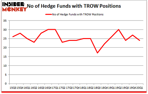 Is TROW A Good Stock To Buy?