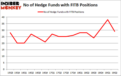 No of Hedge Funds with FITB Positions