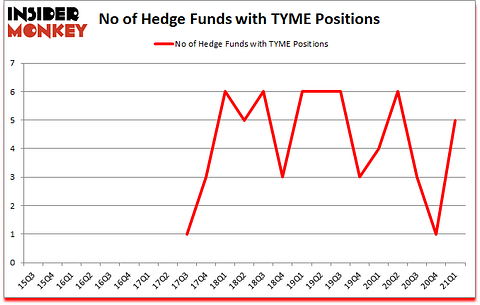 Is TYME A Good Stock To Buy?