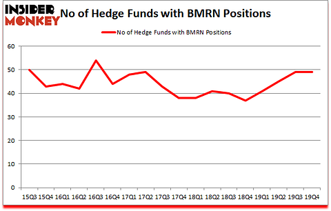 Is BMRN A Good Stock To Buy?