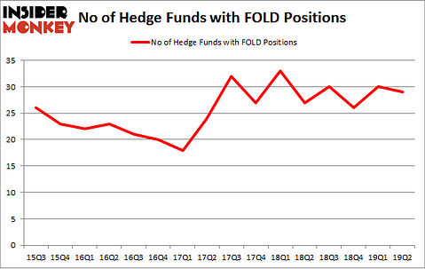 No of Hedge Funds with FOLD Positions