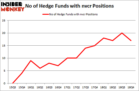 No of Hedge Funds With NVCR Positions