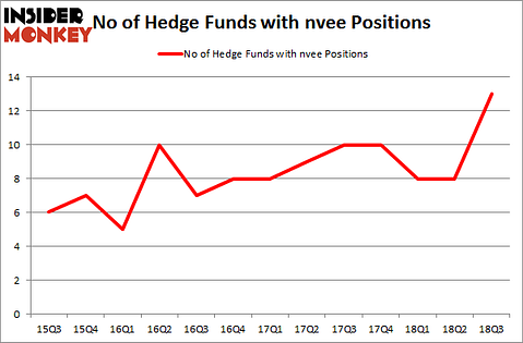 No of Hedge Funds with NVEE Positions
